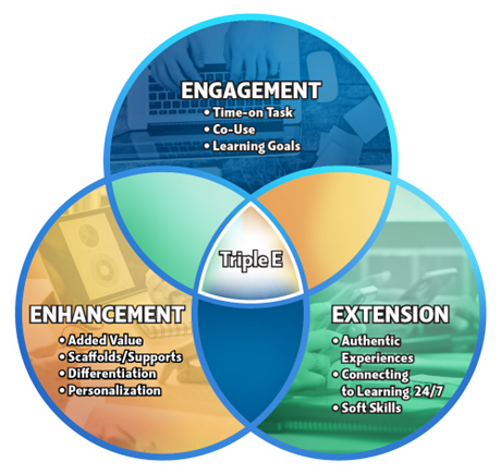 Triple E Pie Chart